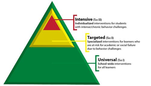 Green triangle denoting Universal, Targeted and Intensive interventions 